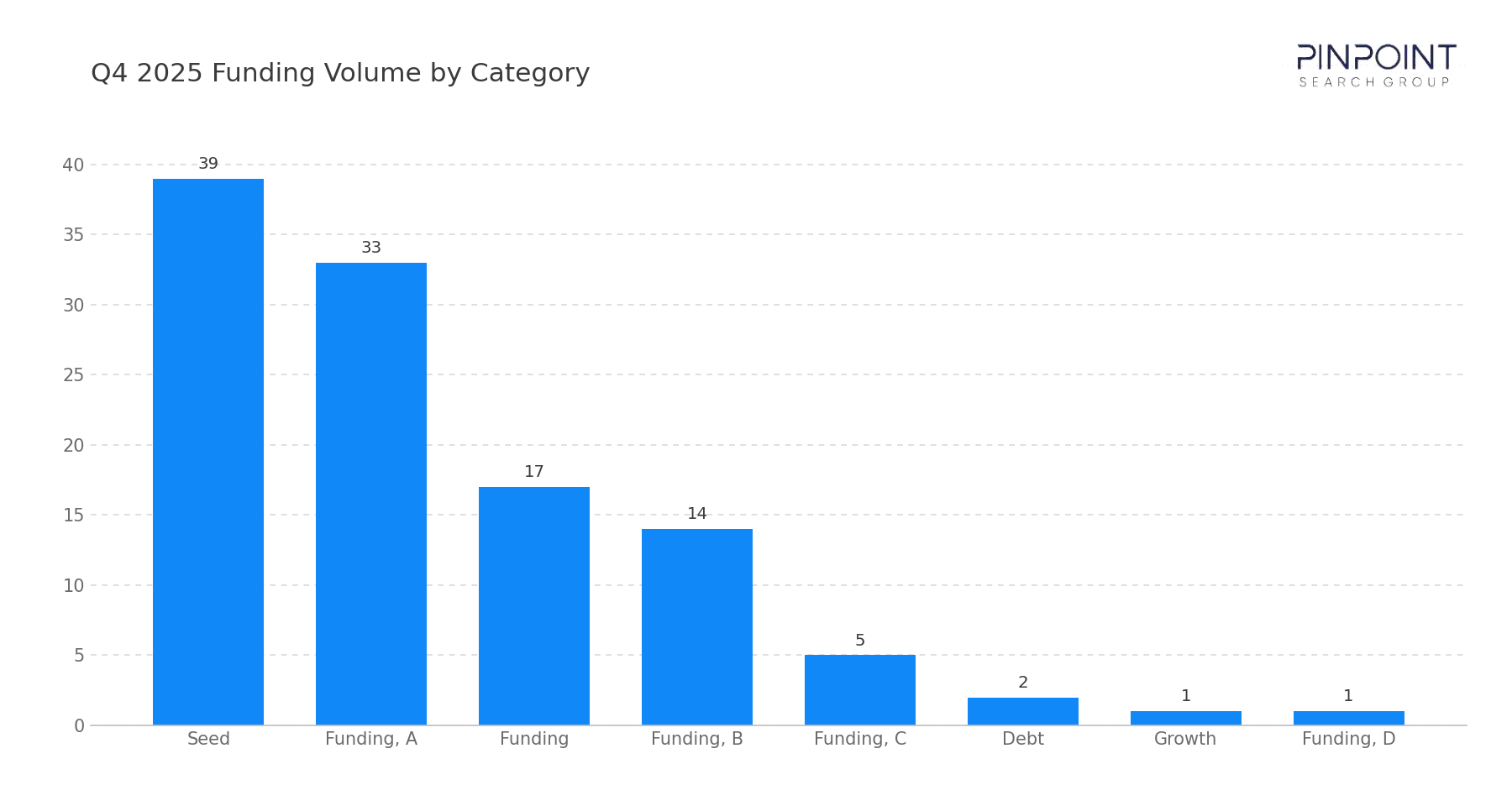 Q4 2025 Funding Volume by Category