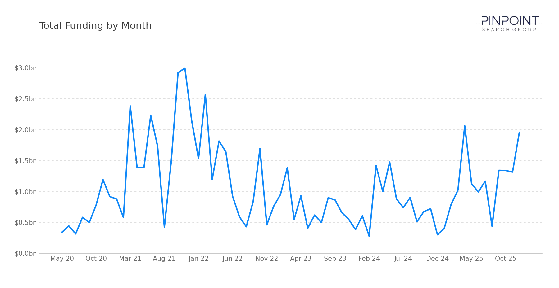 Total Funding by Month