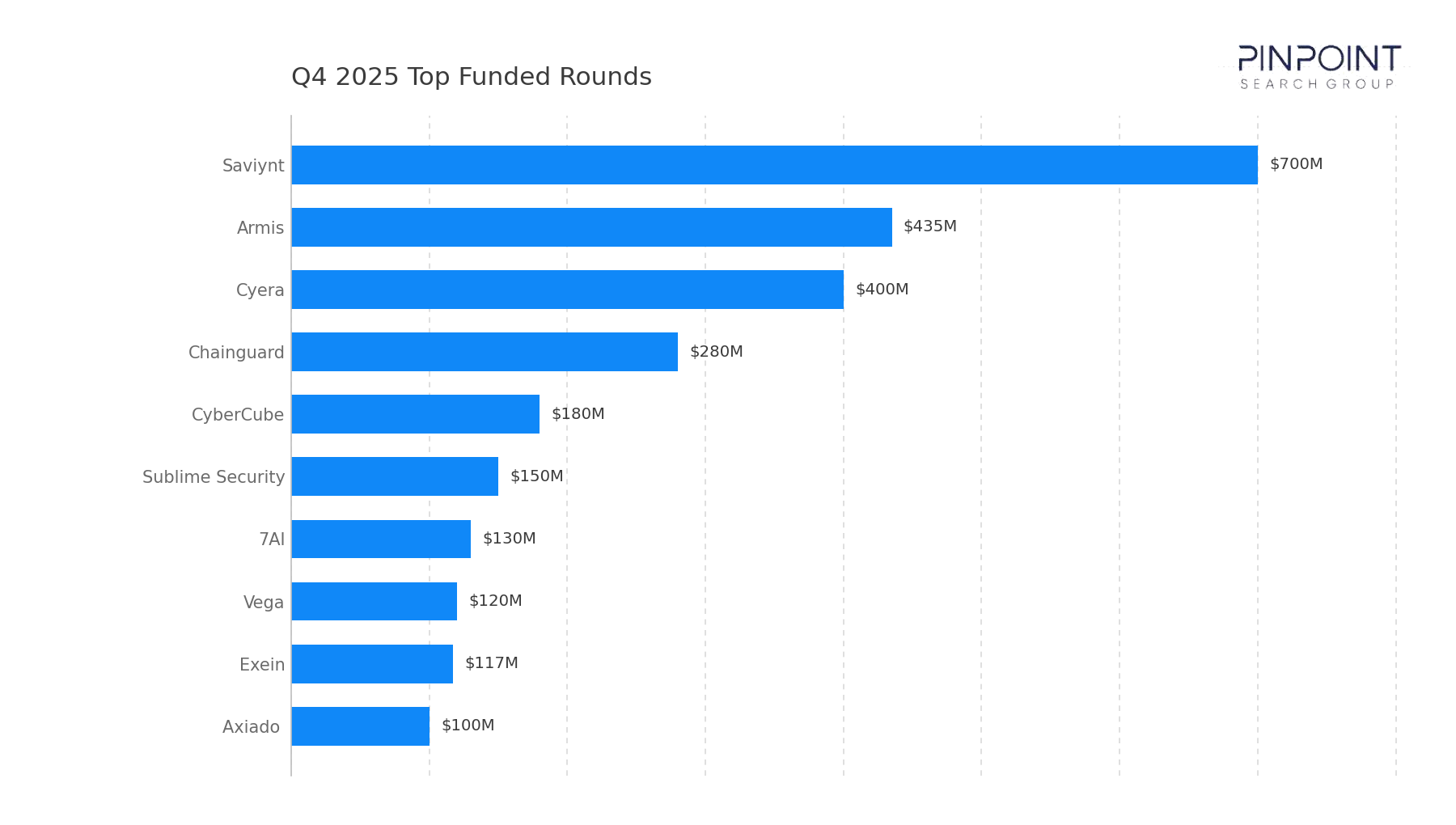 Q4 2025 Top Funded Rounds