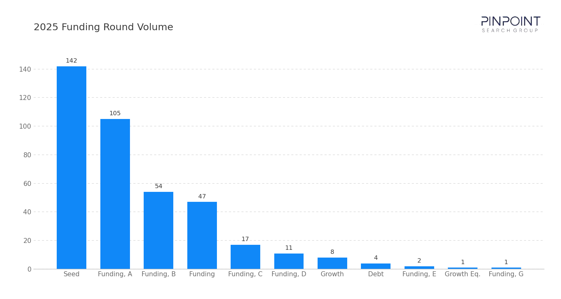 2025 Funding Round Volume by Category