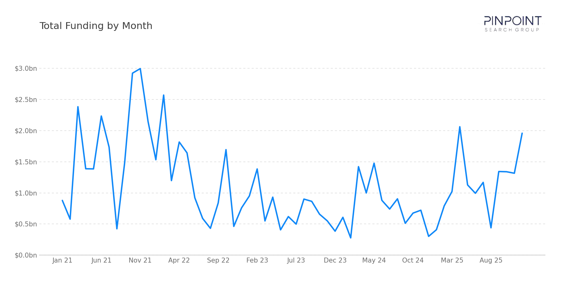Total Funding by Month