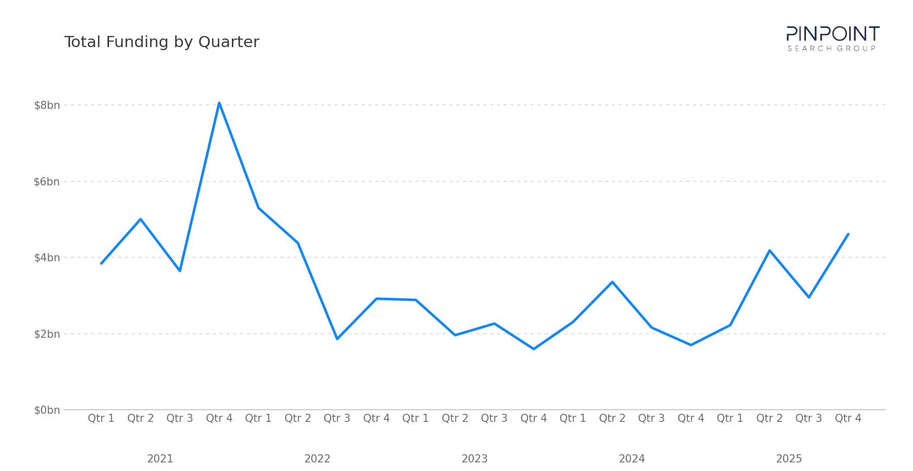 Total Funding by Quarter