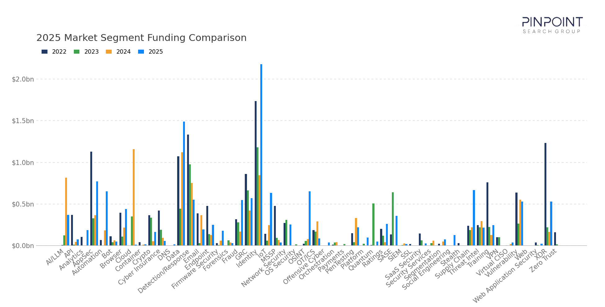 2025 Market Segment Funding Comparison