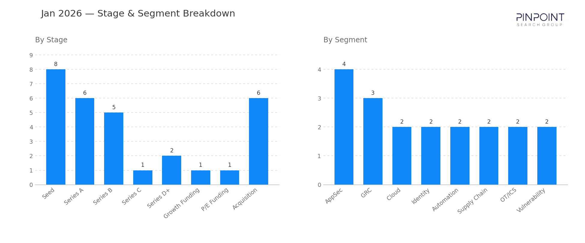 January 2026 Stage & Segment Breakdown
