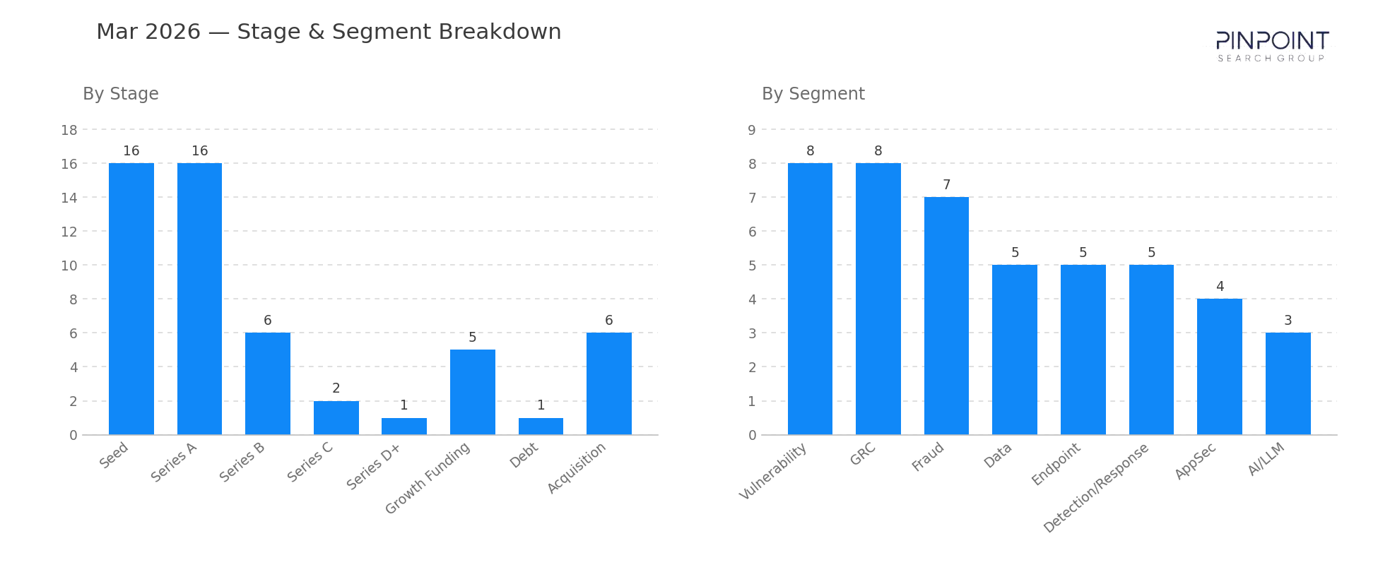 March 2026 Stage & Segment Breakdown