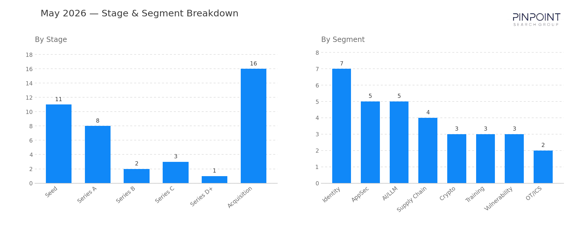 May 2026 Stage & Segment Breakdown