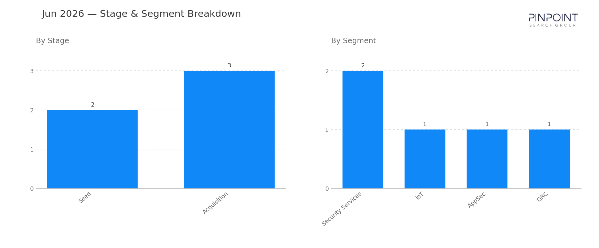 June 2026 Stage & Segment Breakdown