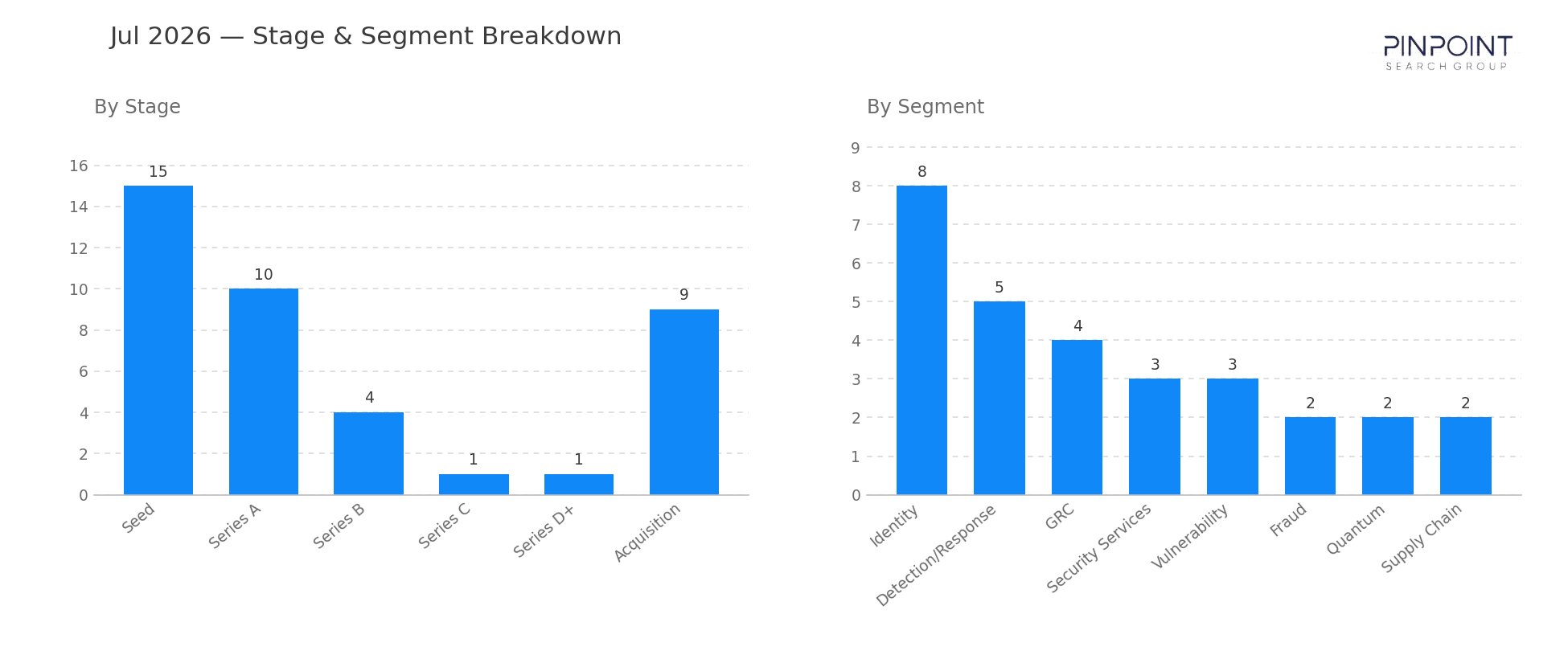 July 2026 Stage & Segment Breakdown