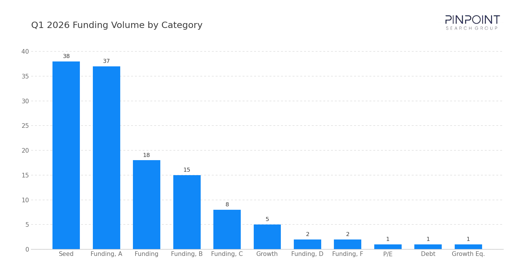 Q1 2026 Funding Volume by Category