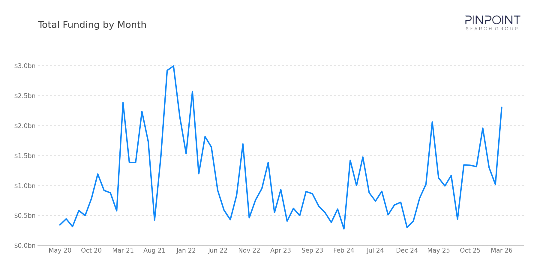 Total Funding by Month