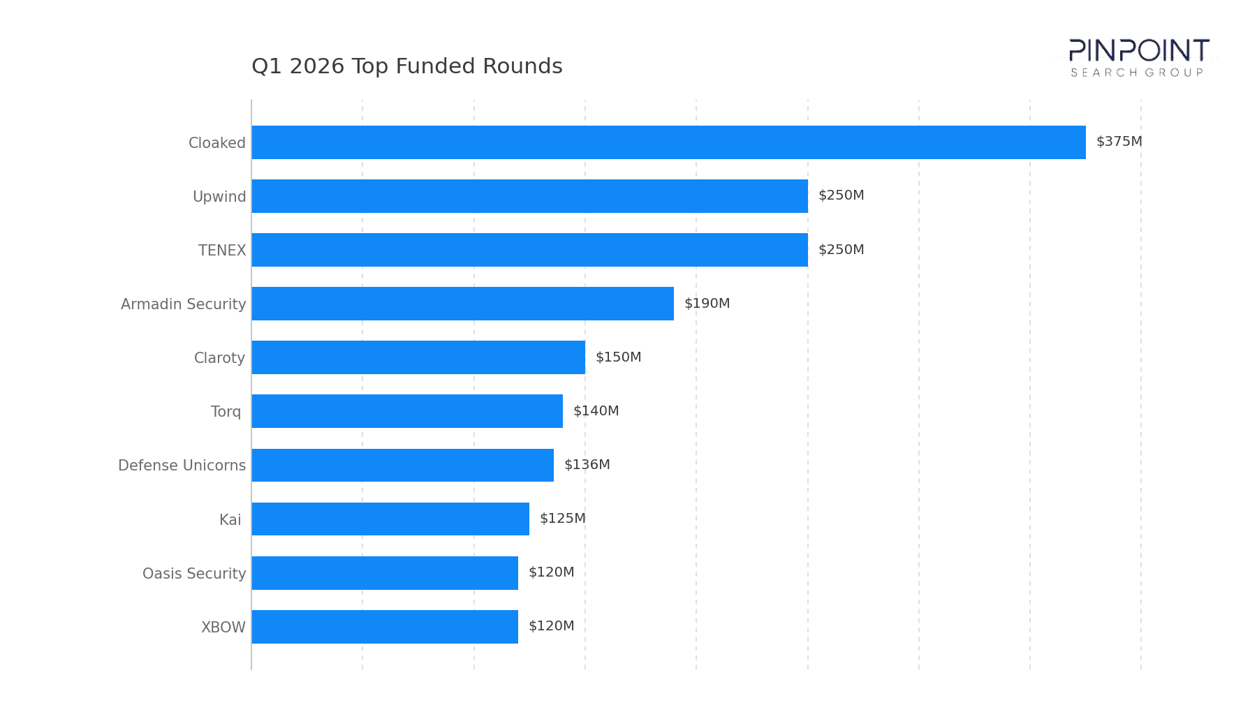 Q1 2026 Top Funded Rounds