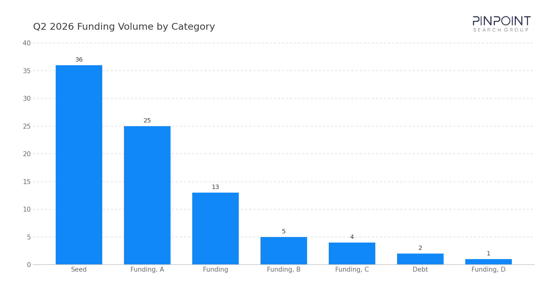 Q2 2026 Funding Volume by Category