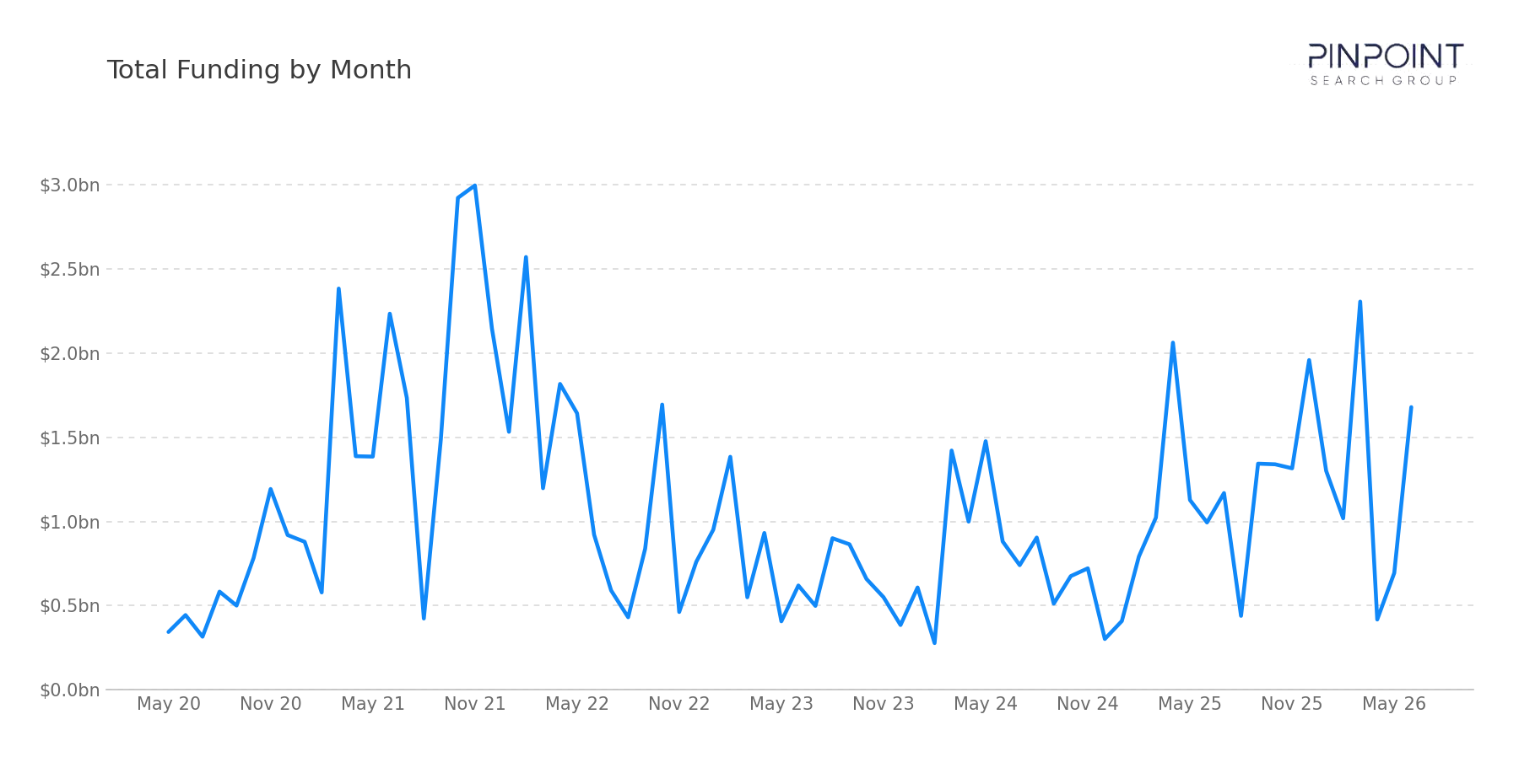 Total Funding by Month