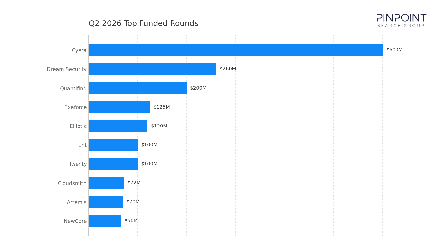 Q2 2026 Top Funded Rounds