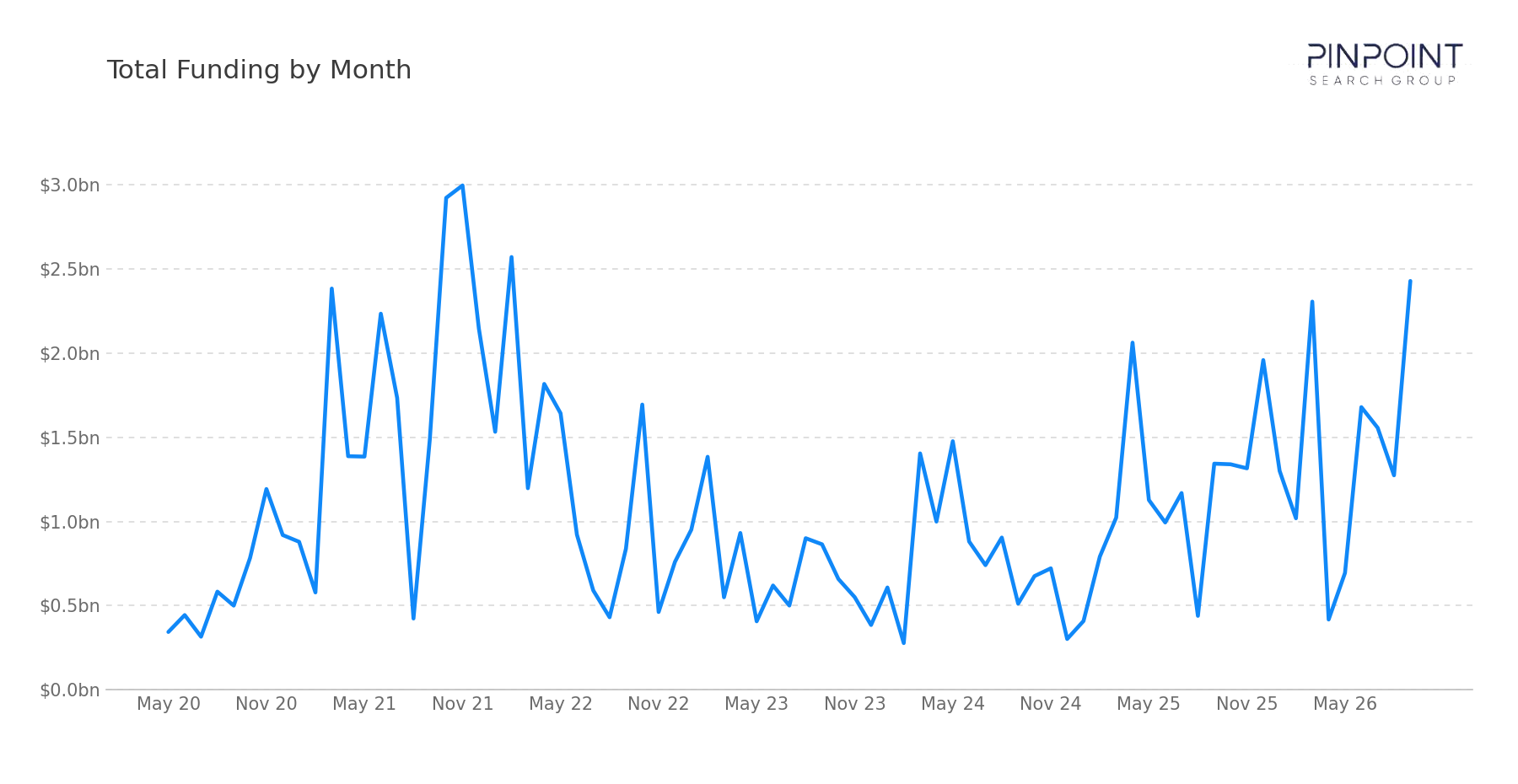 Total Funding by Month