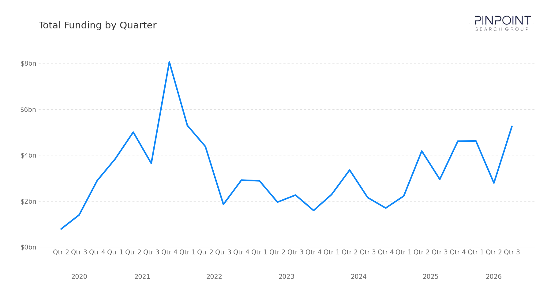 Total Funding by Quarter
