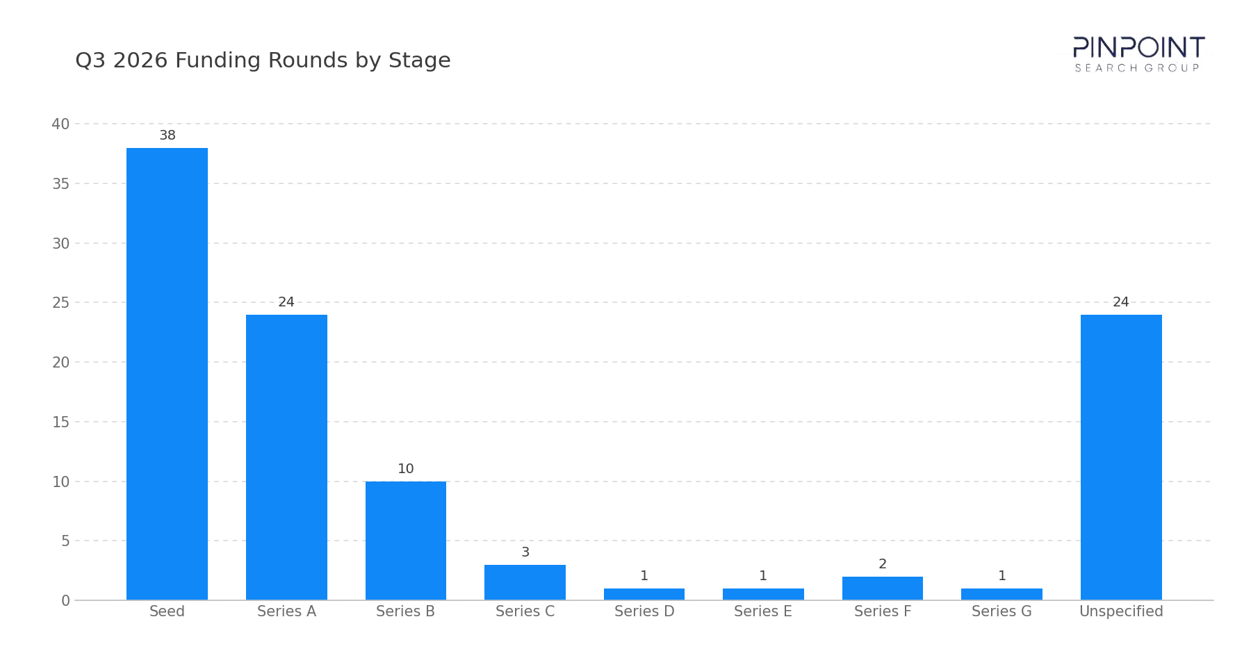 Q3 2026 Funding Rounds by Stage