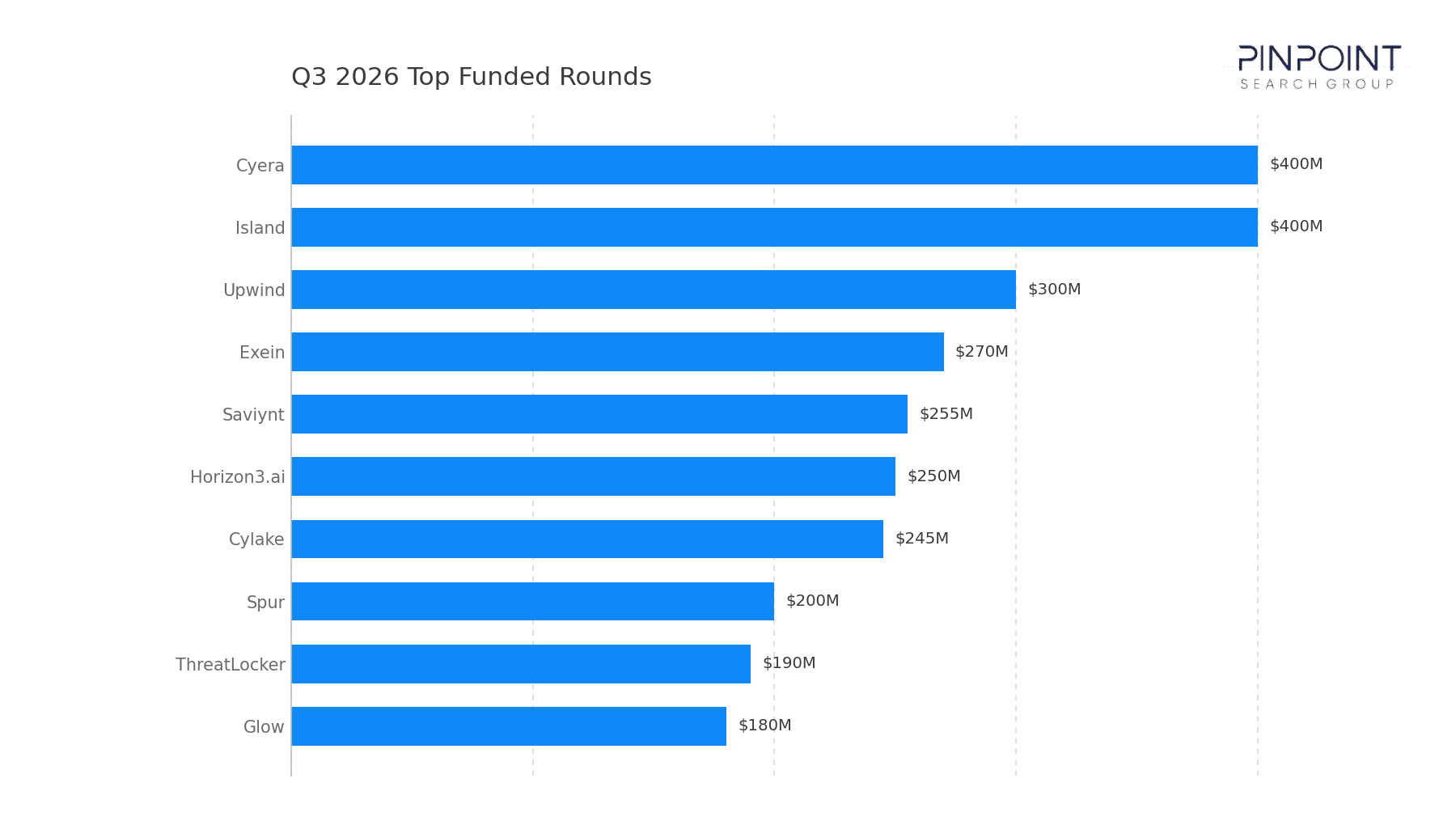 Q3 2026 Top Funded Rounds