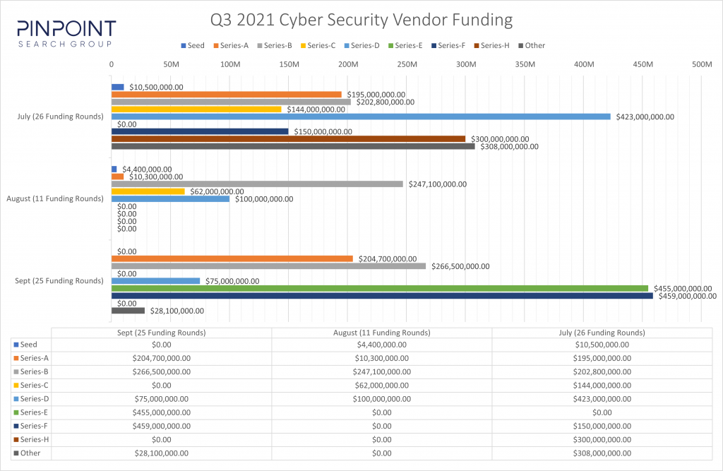 Q3, 2021 Cyber Security Startup Funding Visualization