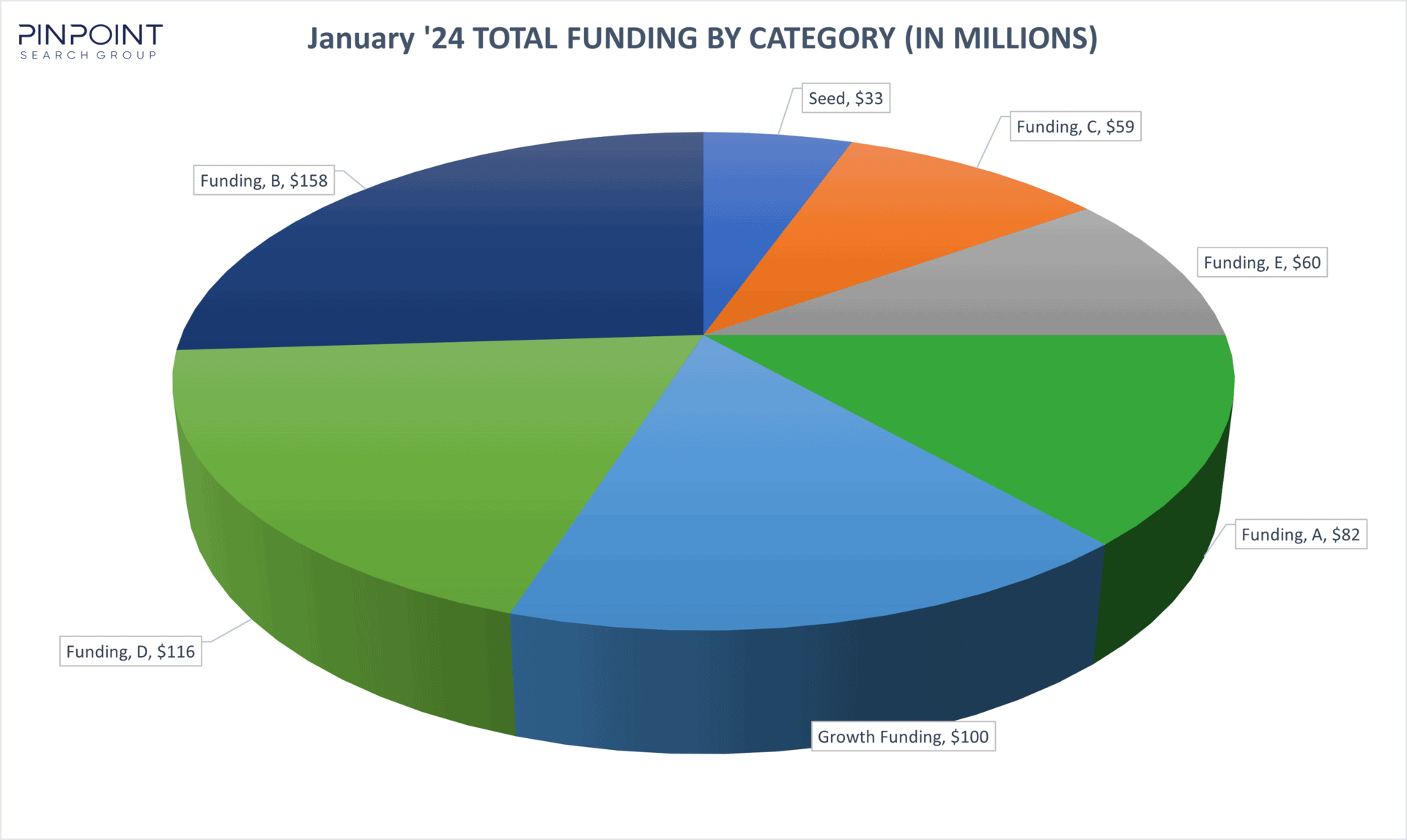 Acquisitions for Security Vendors, Jan '24 Funding For Startups